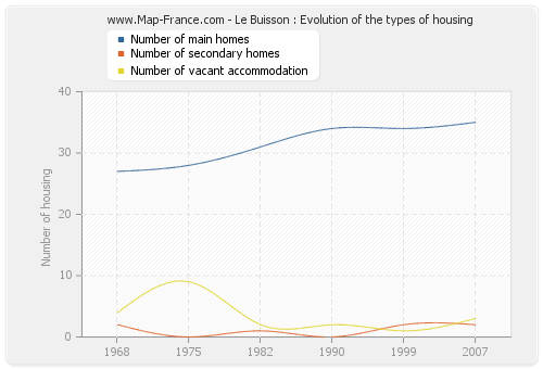 Le Buisson : Evolution of the types of housing
